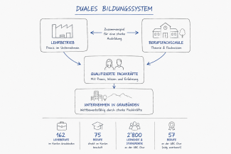 Illustration des dualen Bildungssystems: Lehrbetriebe und Berufsfachschulen bilden qualifizierte Fachkräfte für Unternehmen in Graubünden aus.
