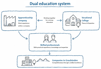 Education in Grisons